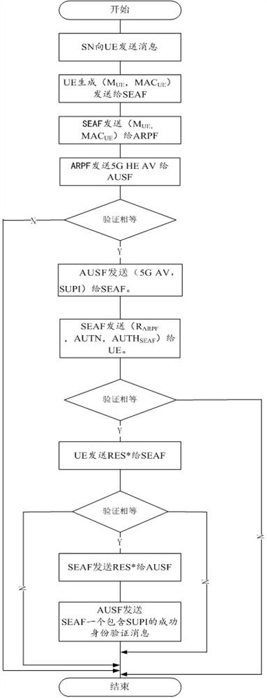 Identity authentication method and system for 5G communication network