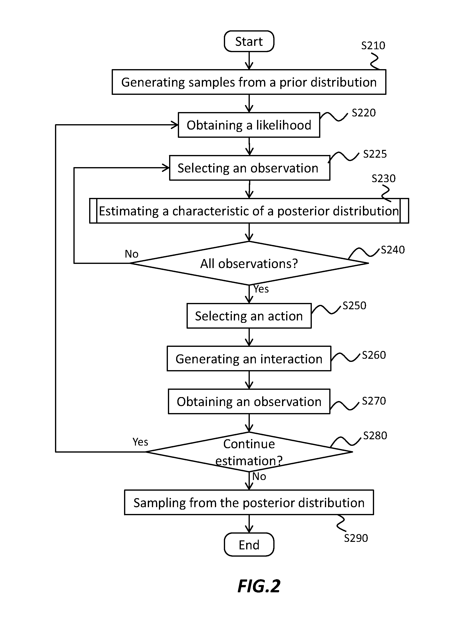 Computational estimation of a characteristic of a posterior distribution