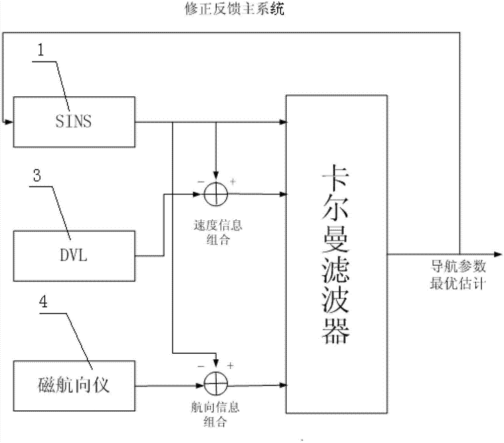 Integrated navigation system for autonomous underwater robot and method