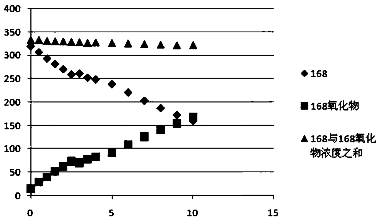 Method for stably detecting content of antioxidant 168