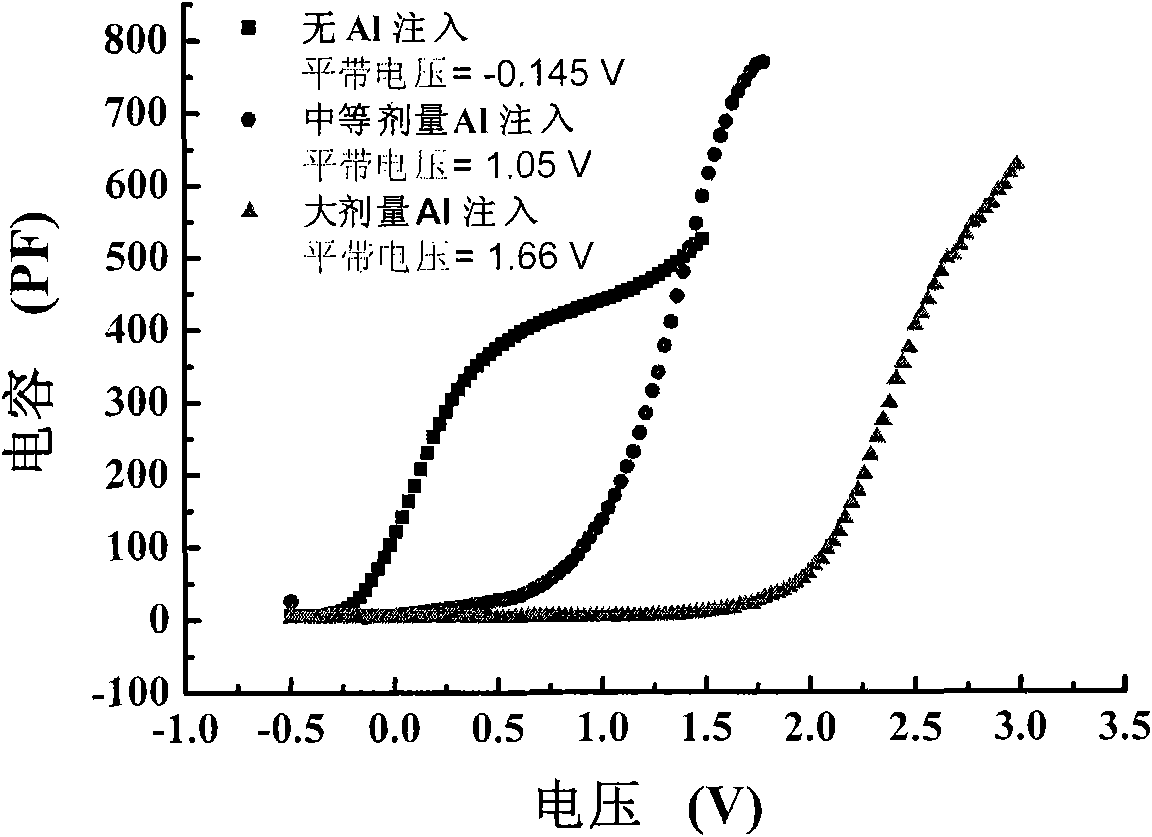 Adjustment method of bimetal gate work function