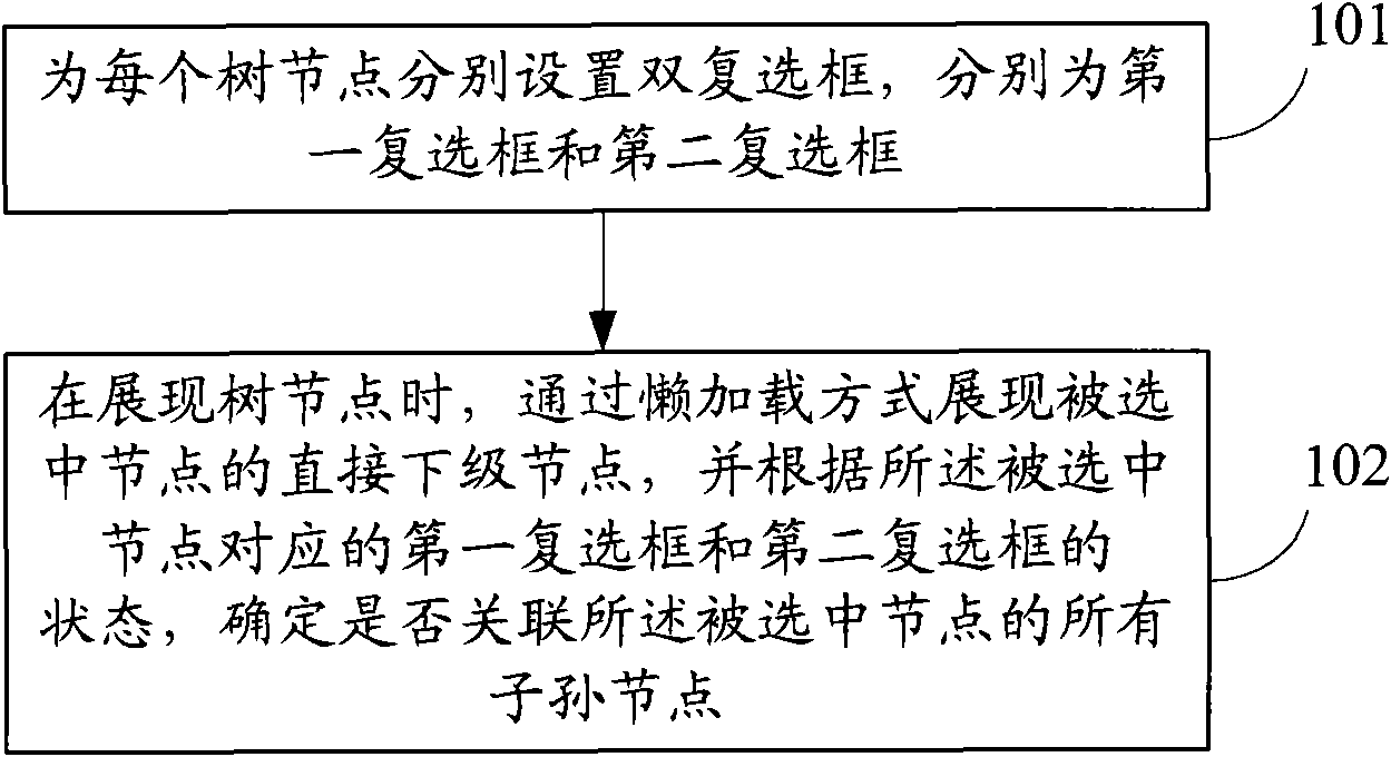 Tree-node displaying method and device