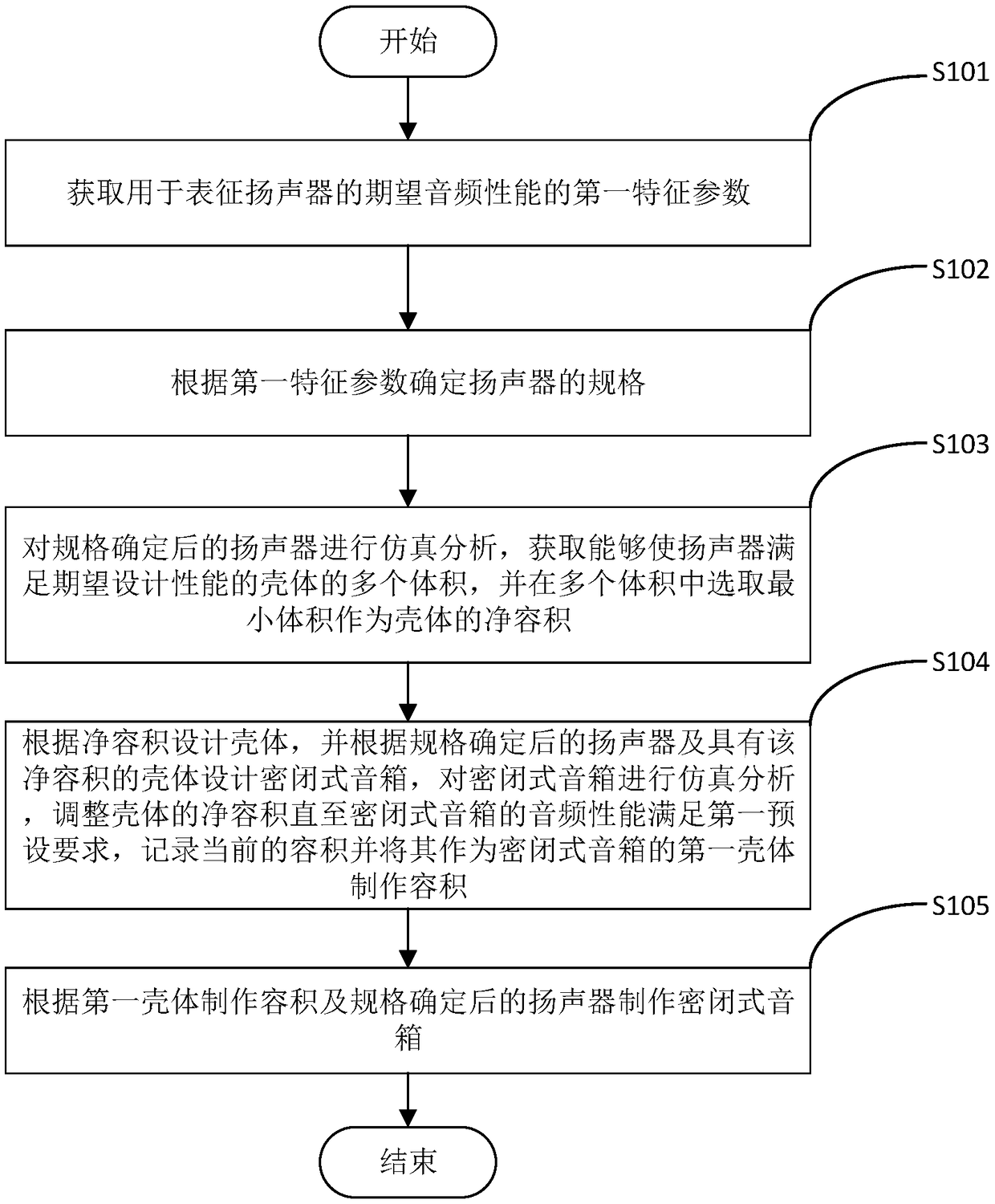 Manufacturing method and device of enclosed sound box and computer readable storage medium