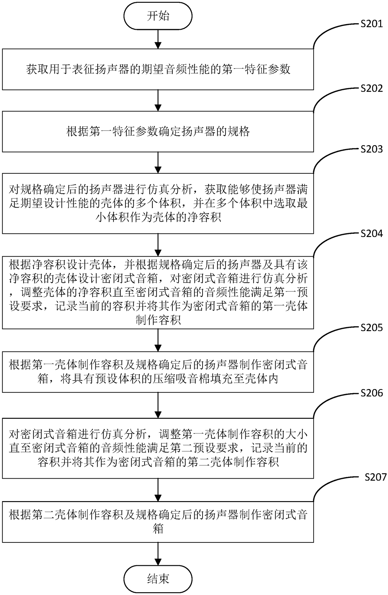 Manufacturing method and device of enclosed sound box and computer readable storage medium