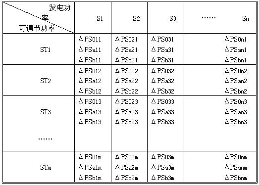 Determination method of power grid loss power shedding load based on linear interpolation method