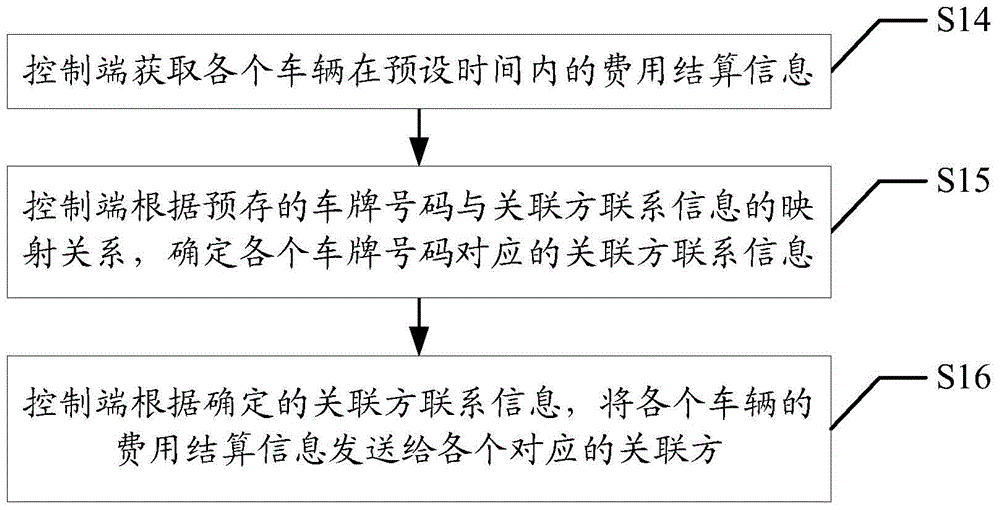 Payment method and device for vehicle parking fee