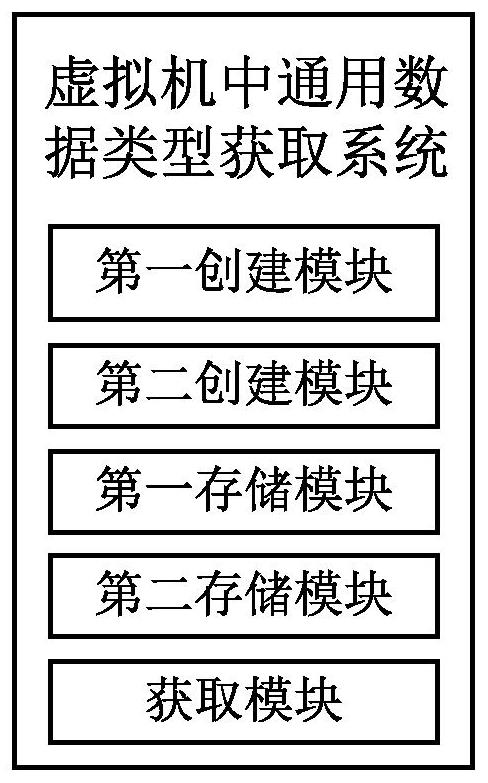 General data type acquisition method in virtual machine, storage medium, equipment and system