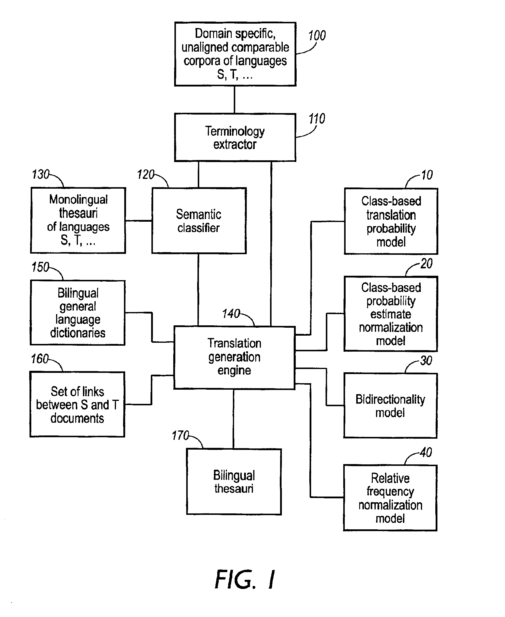 Terminology translation for unaligned comparable corpora using category based translation probabilities