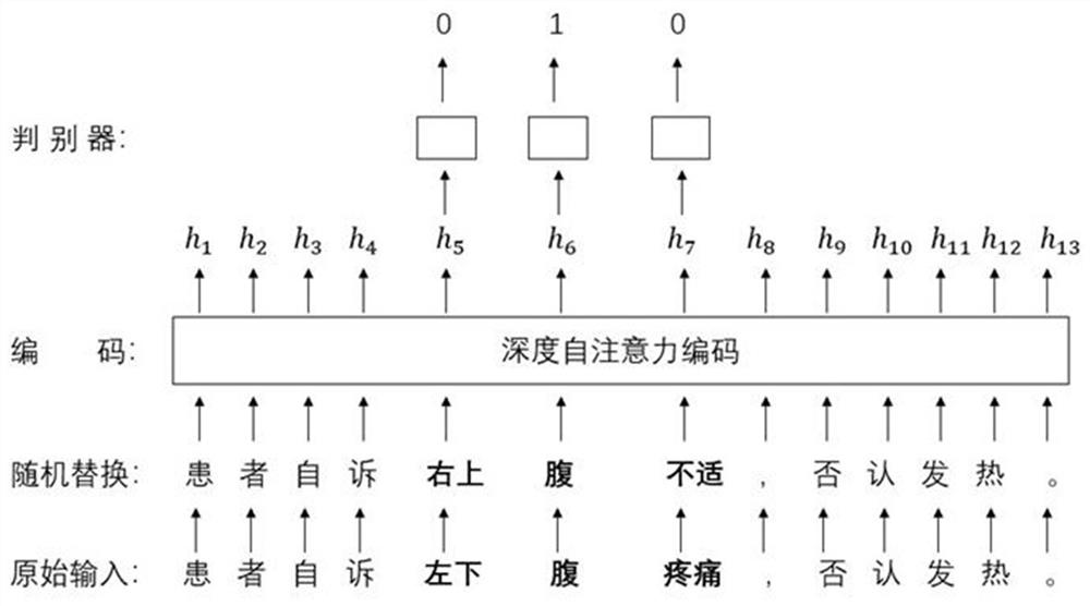 NER-oriented Chinese clinical text data enhancement method and device