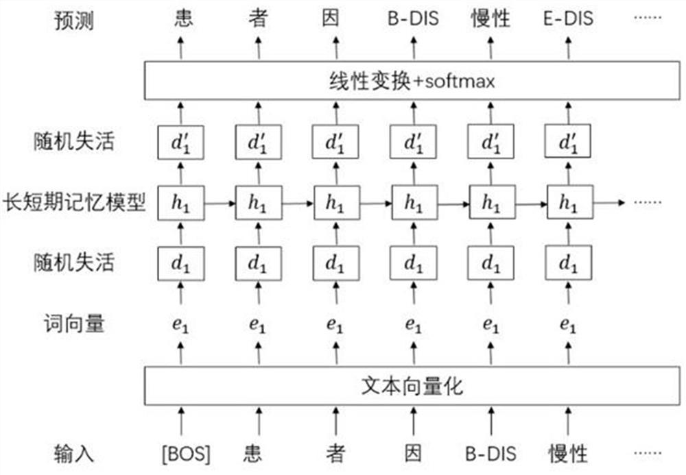 NER-oriented Chinese clinical text data enhancement method and device