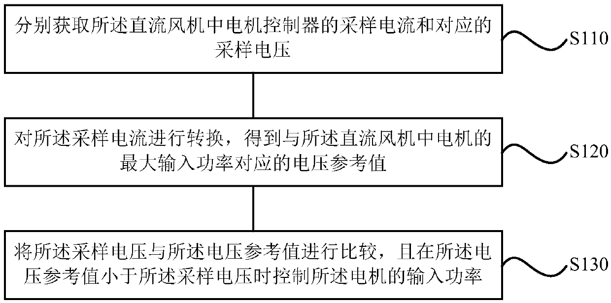 Current control method and device for direct-current draught fan