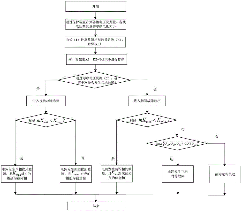 Fault phase selection method for double-fed wind power plant tie line