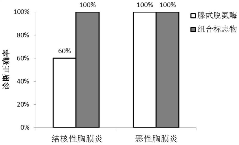 Pleural fluid metabolite combination, kit and method for diagnosing tuberculous pleurisy