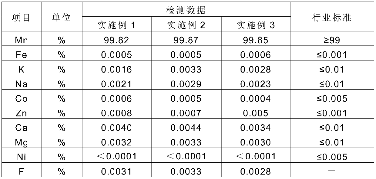 Production method of battery-grade high-purity manganese sulfate