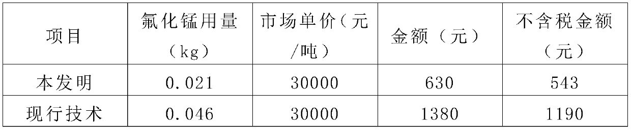 Production method of battery-grade high-purity manganese sulfate