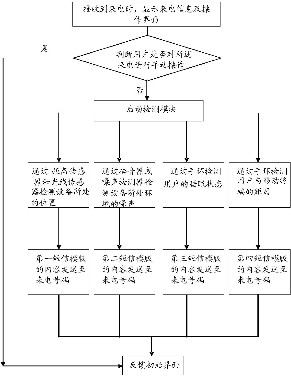 Automatic reply method for missed calls of mobile terminal, mobile terminal and storage medium