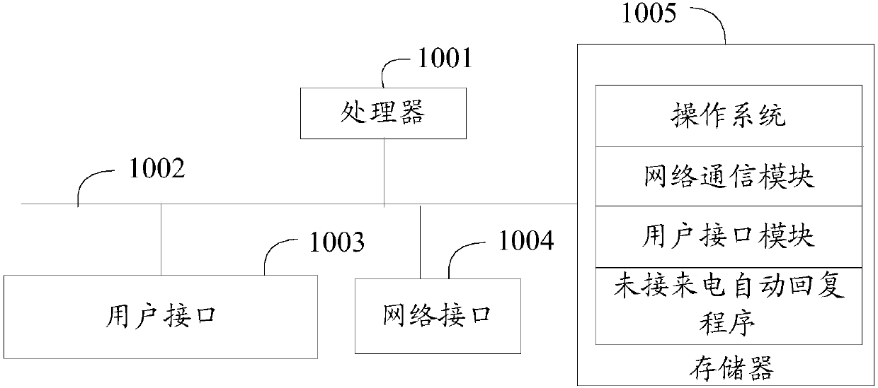 Automatic reply method for missed calls of mobile terminal, mobile terminal and storage medium