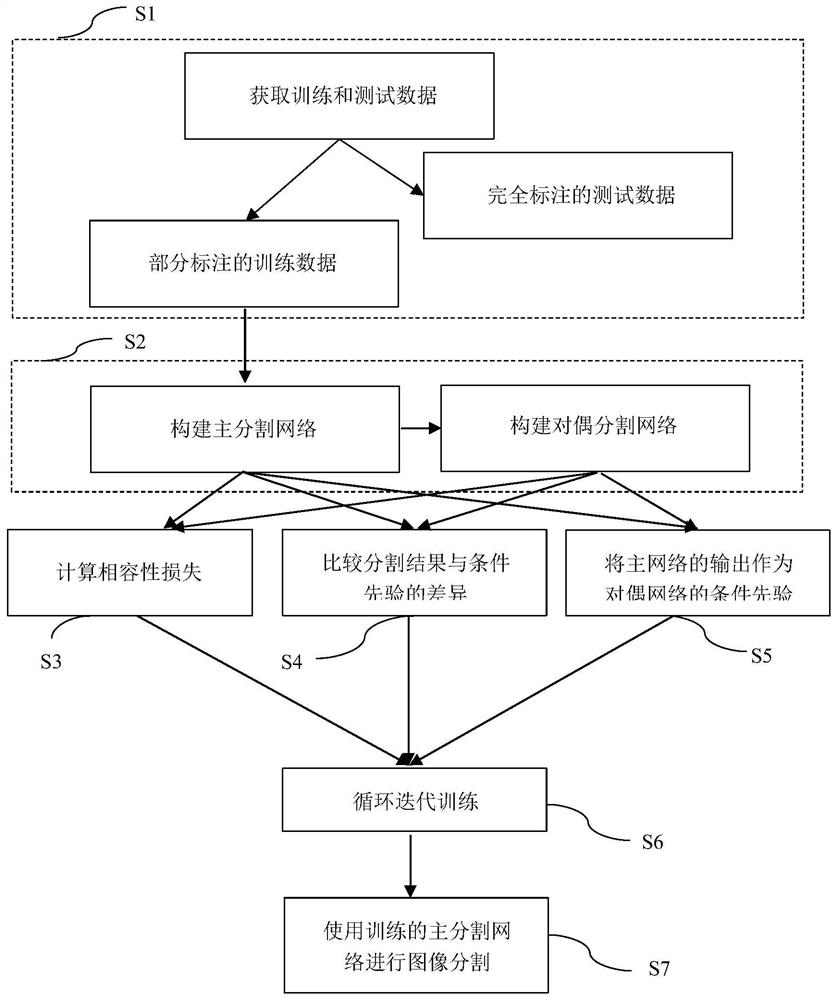 Image segmentation method and device based on dual condition compatible neural network