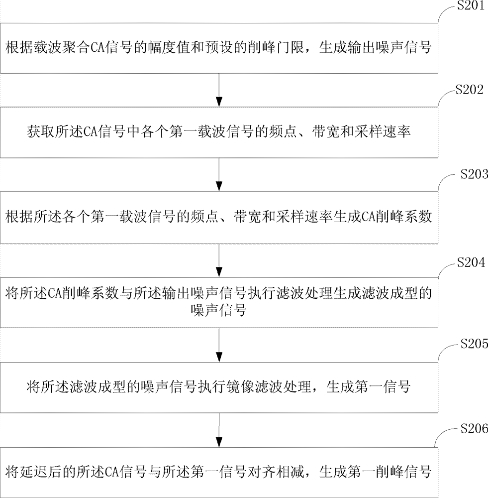 A digital peak clipping method and device