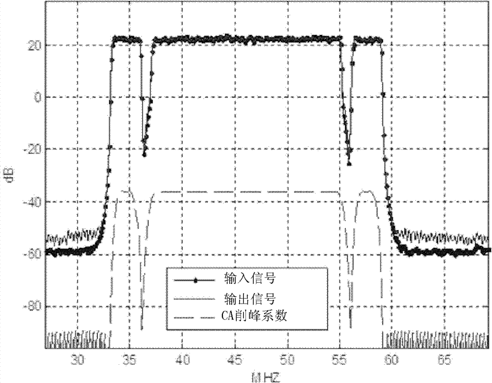 A digital peak clipping method and device