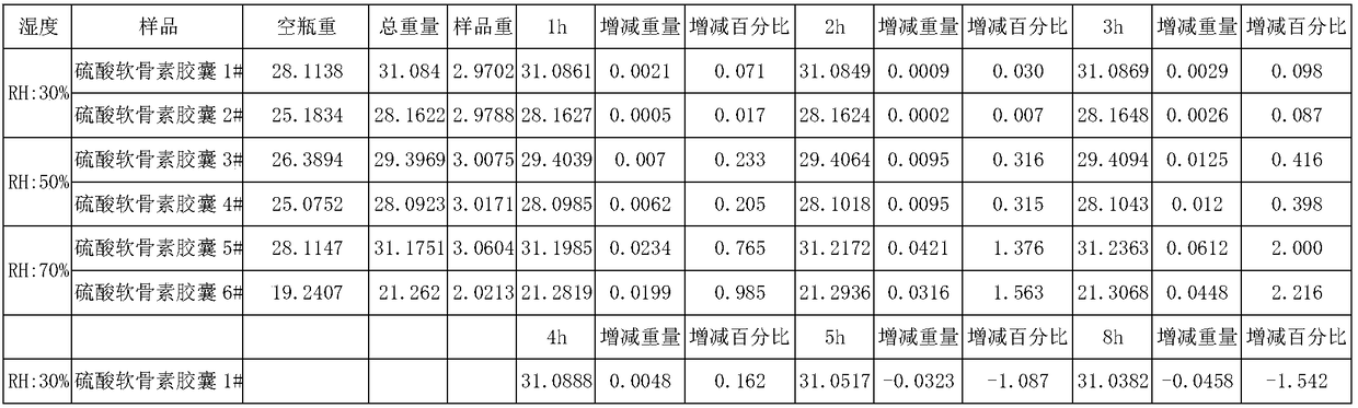 Sodium chondroitin sulfate capsule and preparation method thereof