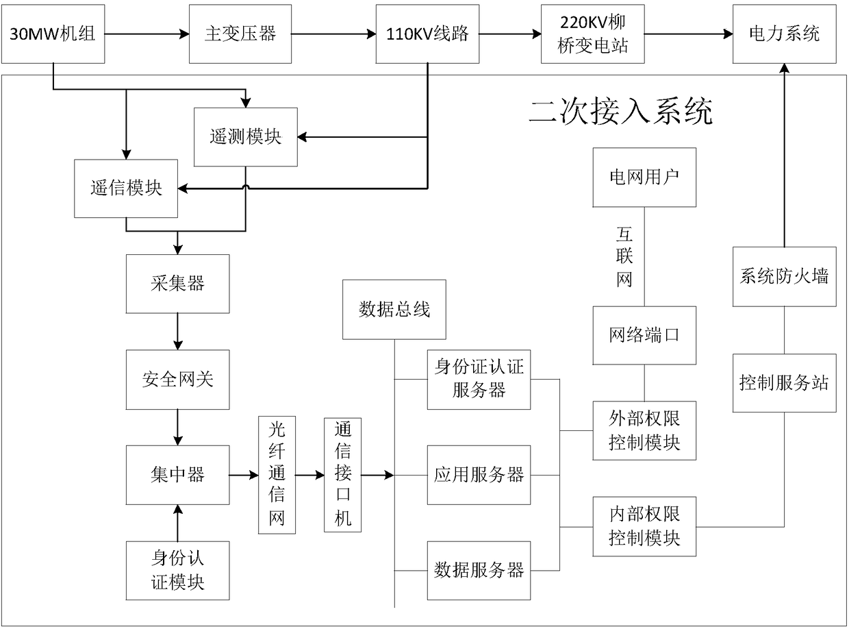 Secondary access system for power grid