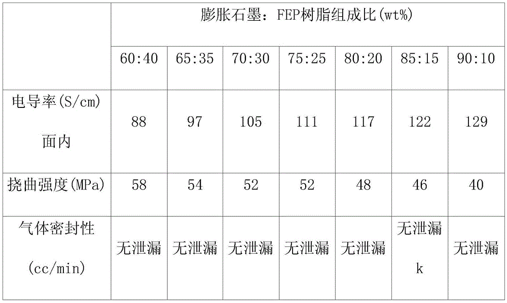 Fuel Cell Separating Plate And Method Of Manufacturing The Same