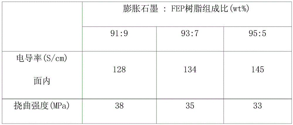 Fuel Cell Separating Plate And Method Of Manufacturing The Same