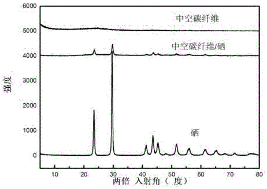 Preparation method for flexible positive pole of lithium selenium battery