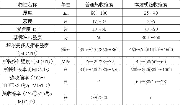 High-strength ultrathin heavy-packaged thermal contraction film and preparation method thereof