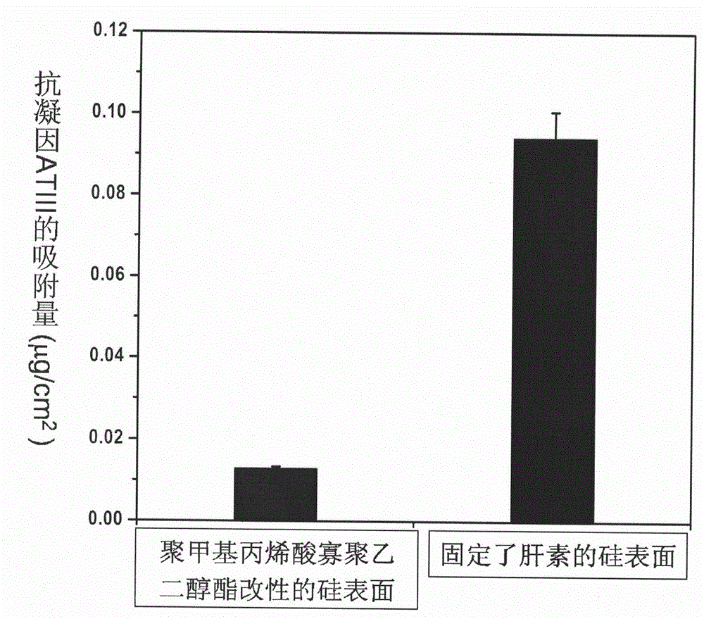 Preparation method for material with high density fixed biologically functional molecule