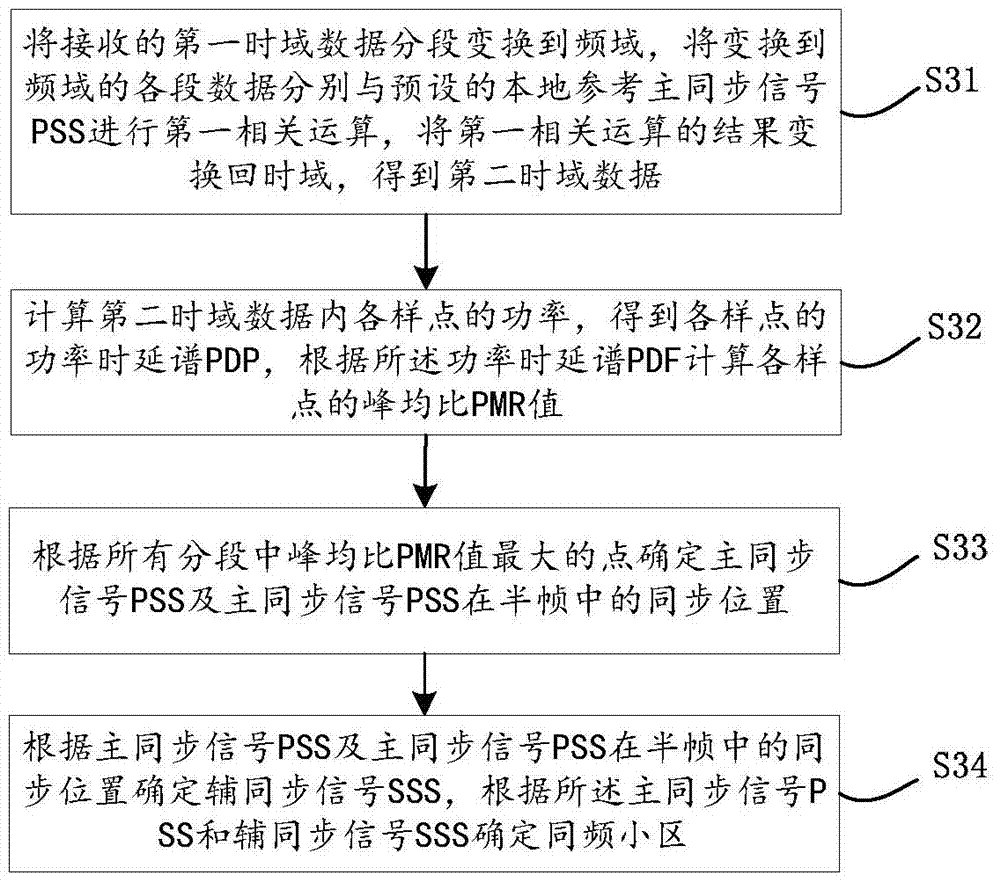 A kind of LTE system intra-frequency cell detection method and device