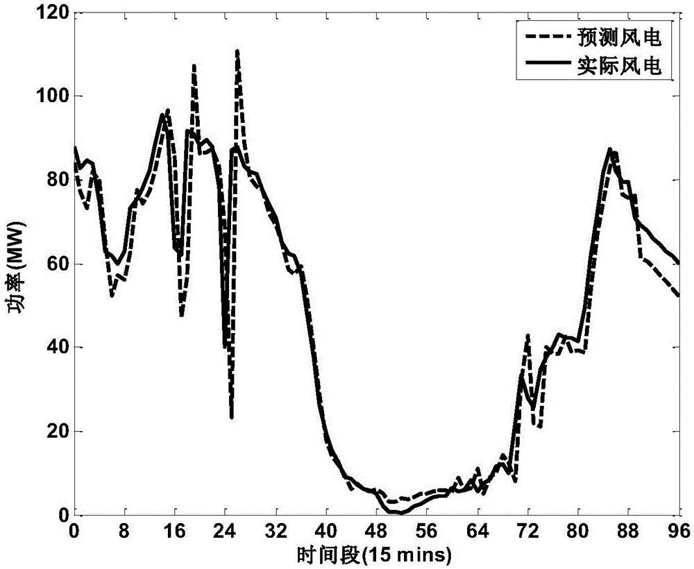 Energy storage scheduling method for large power grid with high penetration rate of wind power