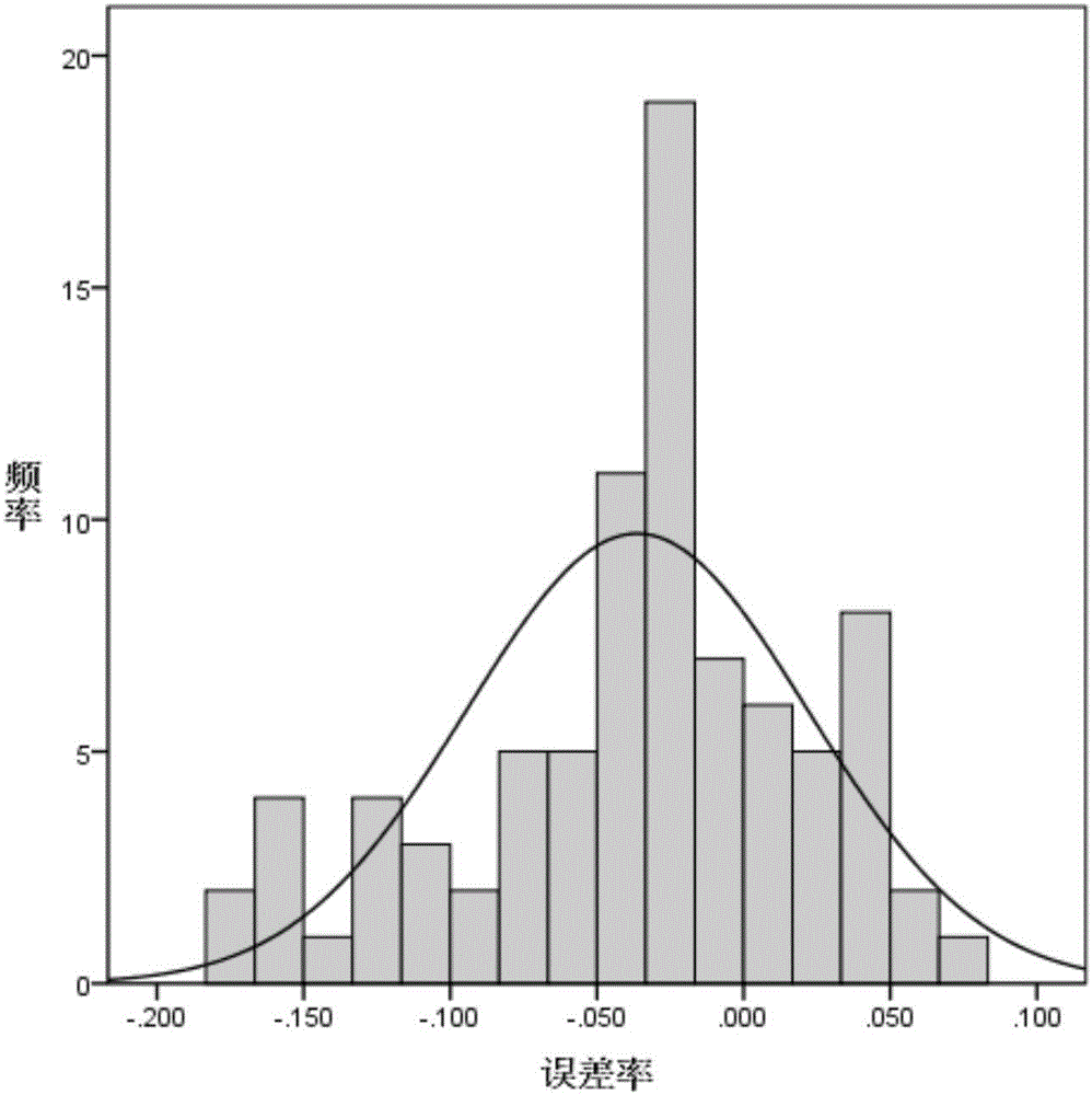 Energy storage scheduling method for large power grid with high penetration rate of wind power