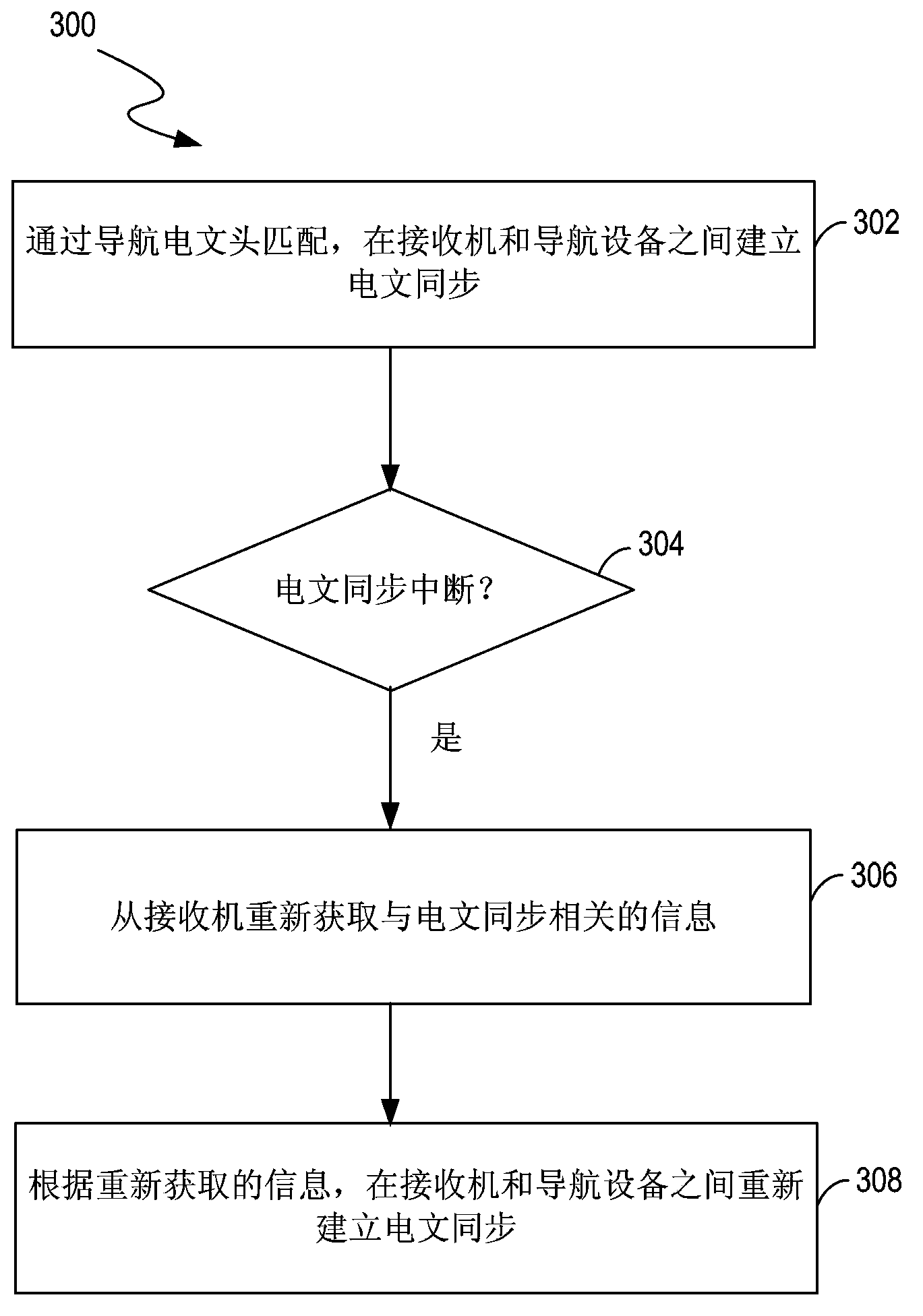 Navigation message synchronization method, receiver and device