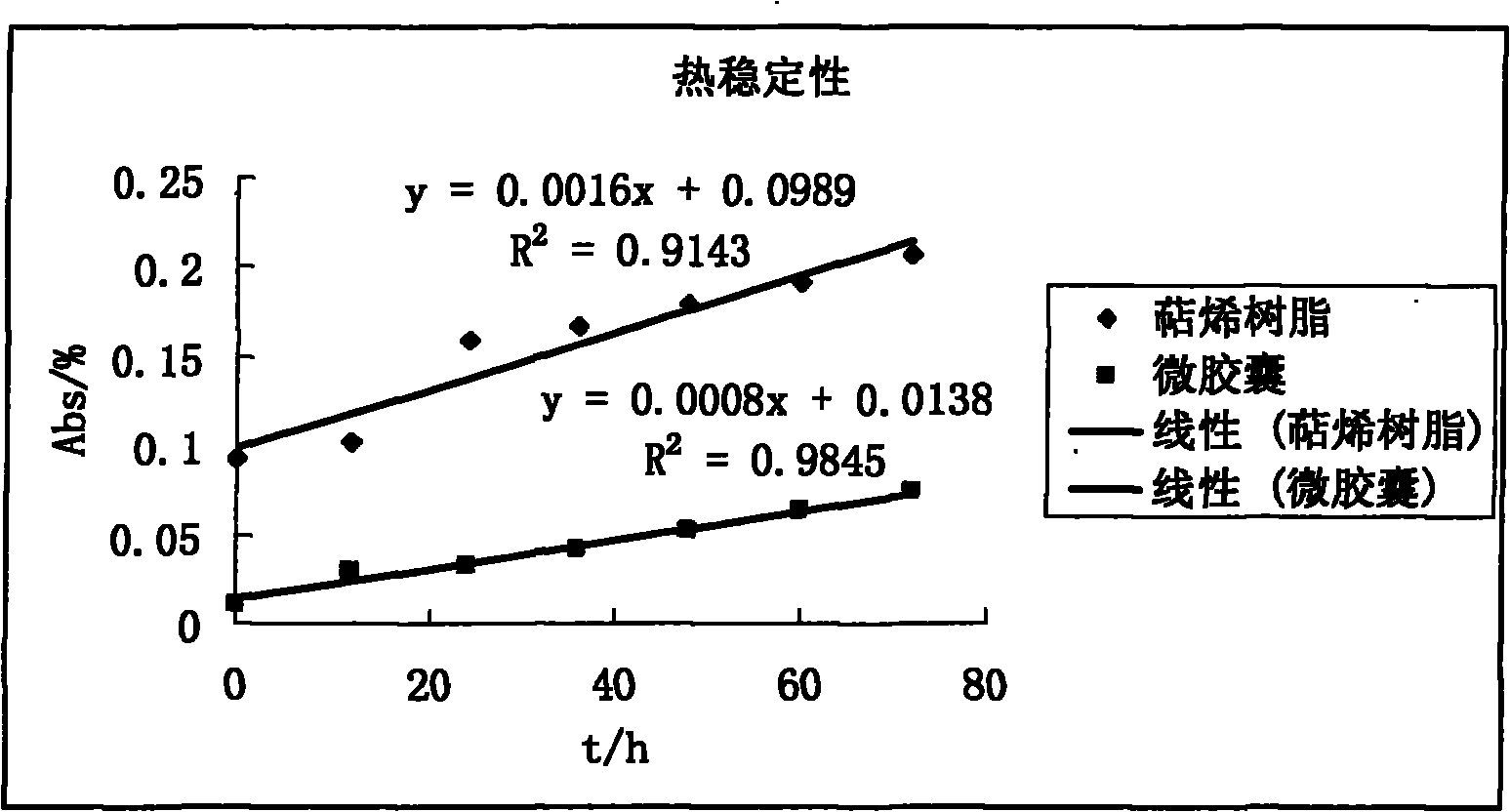 Microencapsulated high-temperature resistant thermo-oxidating light-colored terpine resin and preparation method thereof