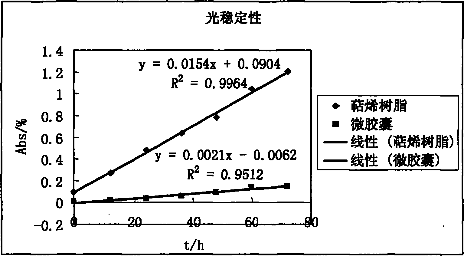 Microencapsulated high-temperature resistant thermo-oxidating light-colored terpine resin and preparation method thereof