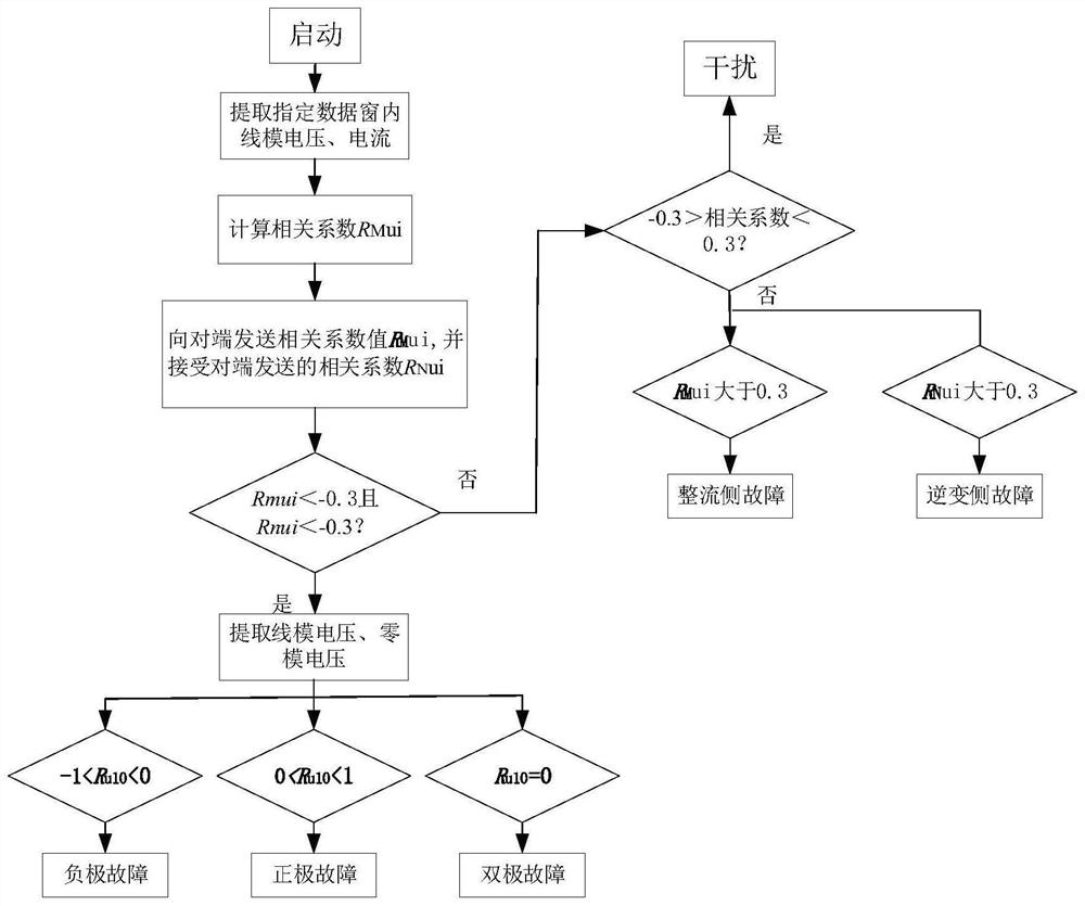 A Modulus Correlation Based MMC DC Transmission Line Pilot Protection Method