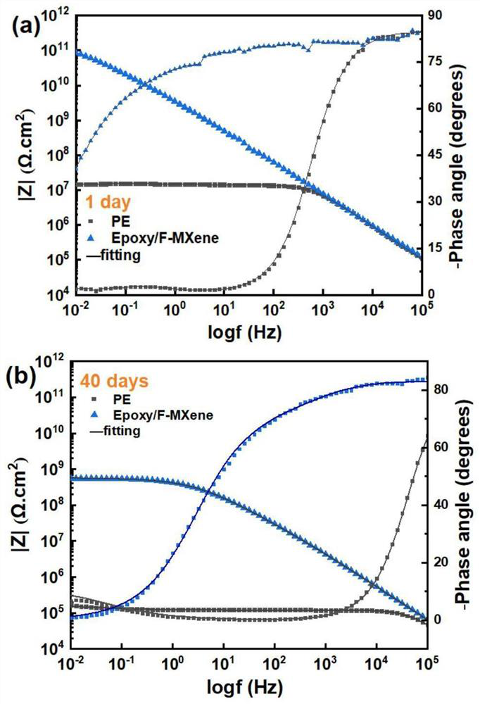 Method for inhibiting oxidation of MXene nano material and application of MXene nano material in anticorrosive paint