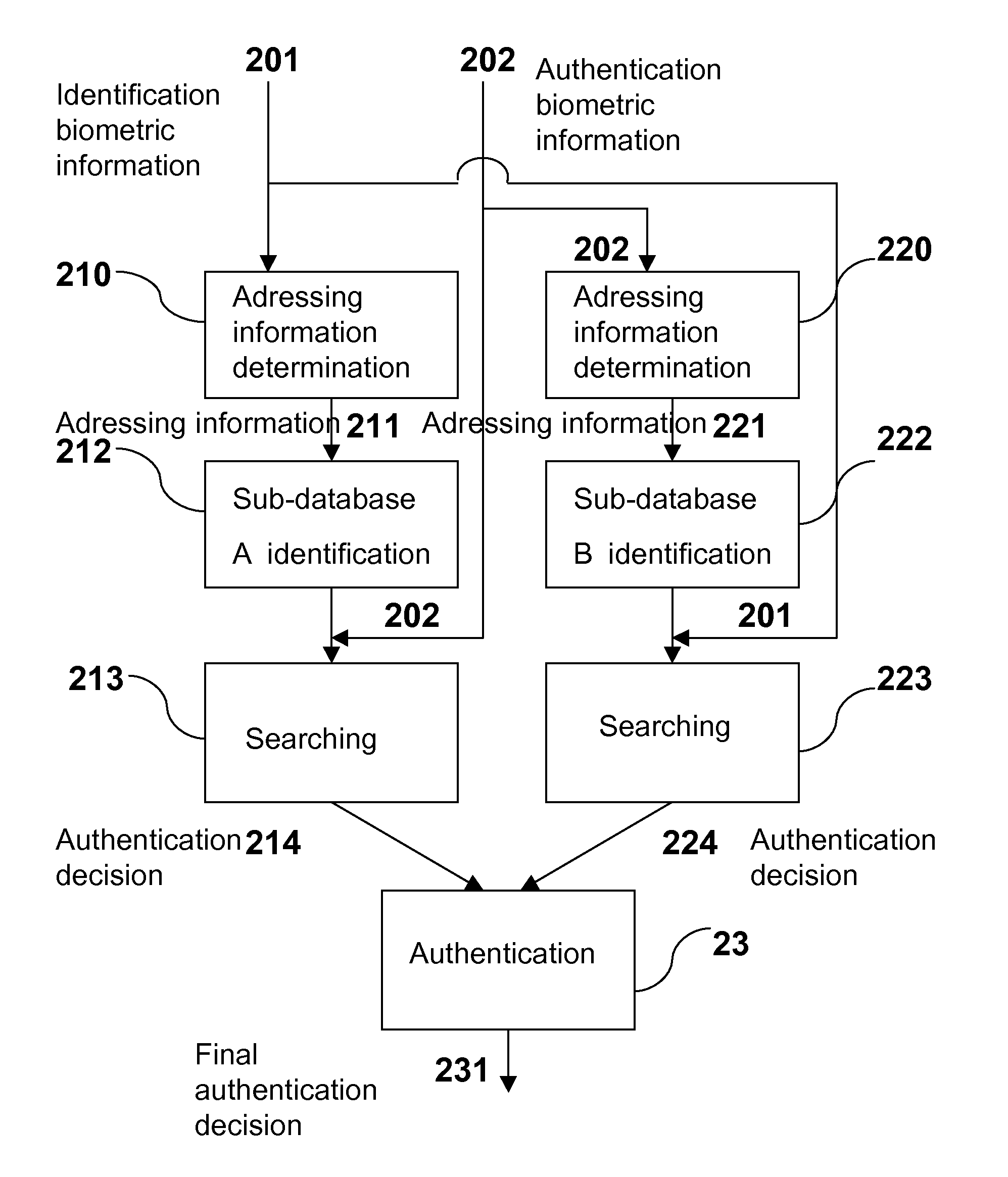 Biometric authentication method, authentication system, corresponding program and terminal