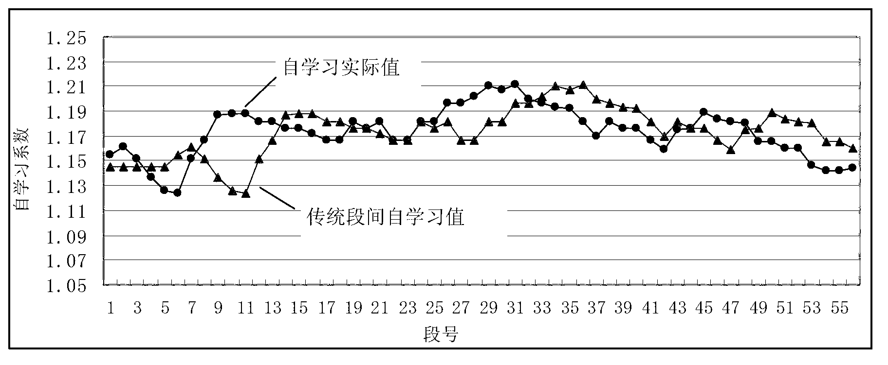 Self-learning method for improving forecasting precision of overall length coiling temperature of strip steel