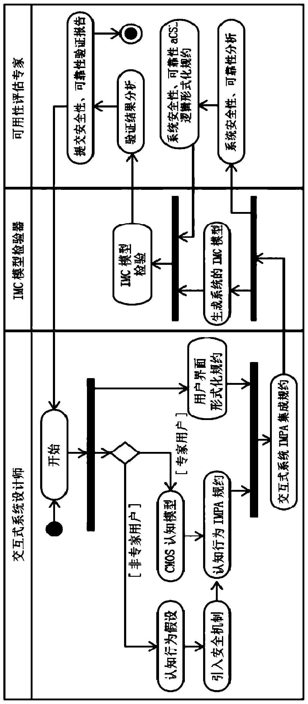 A Validity Verification Method for Usability Design of Interactive System