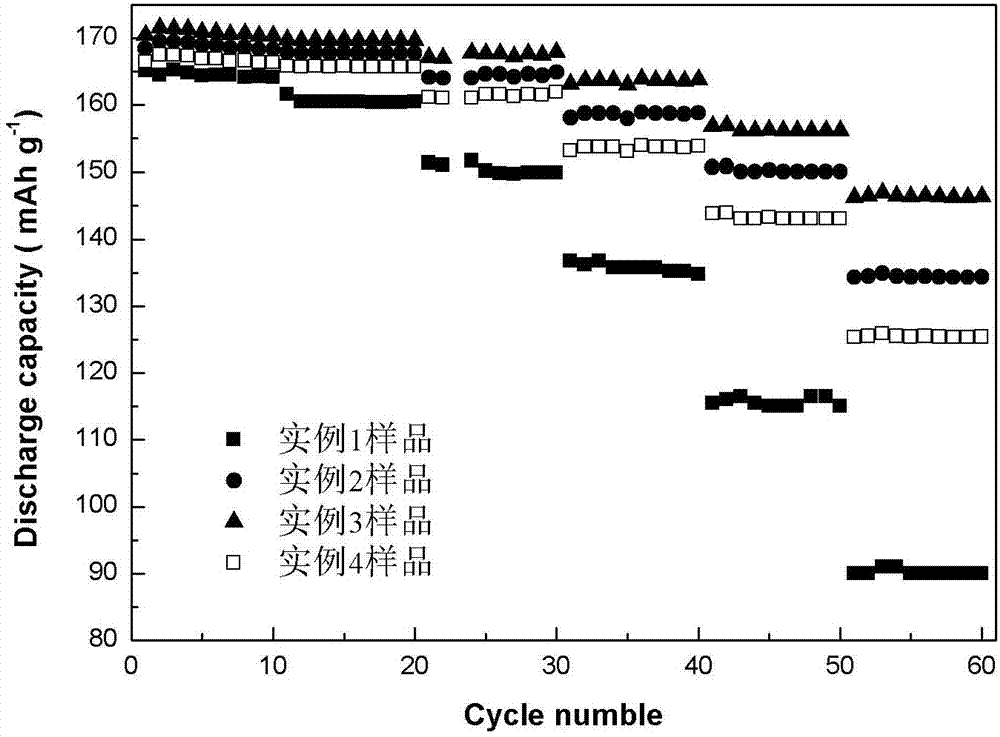 Method for preparing molybdenum dioxide coated lithium titanate negative electrode material