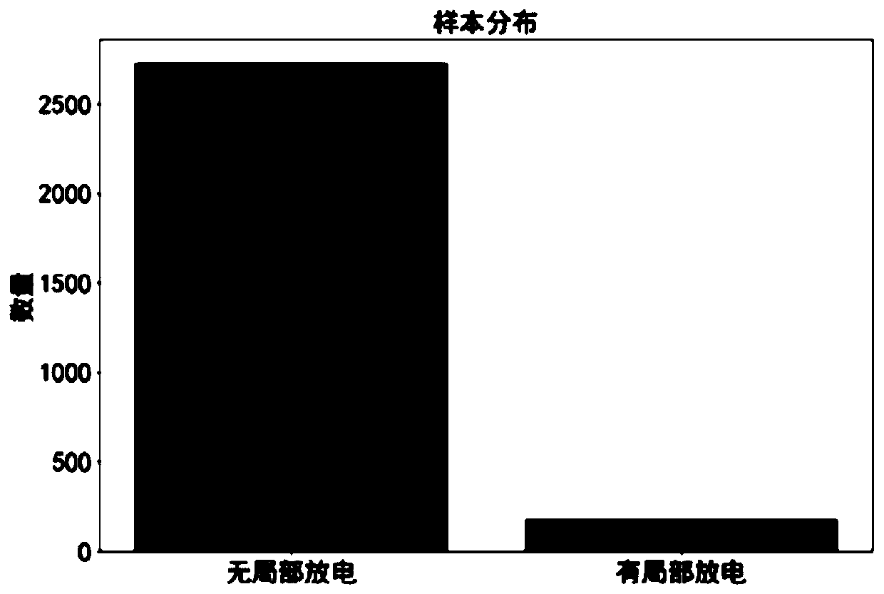 High-voltage power cable partial discharge phenomenon detection method based on deep learning