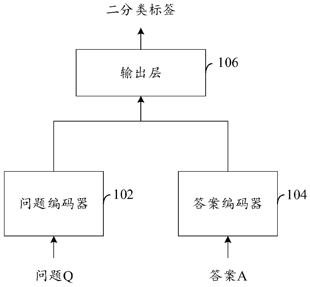 Question answering method based on machine learning and question and answer model training method and device