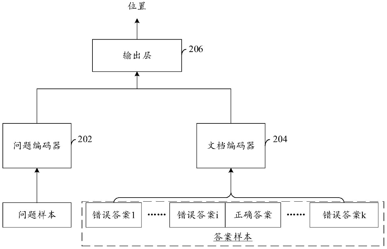 Question answering method based on machine learning and question and answer model training method and device