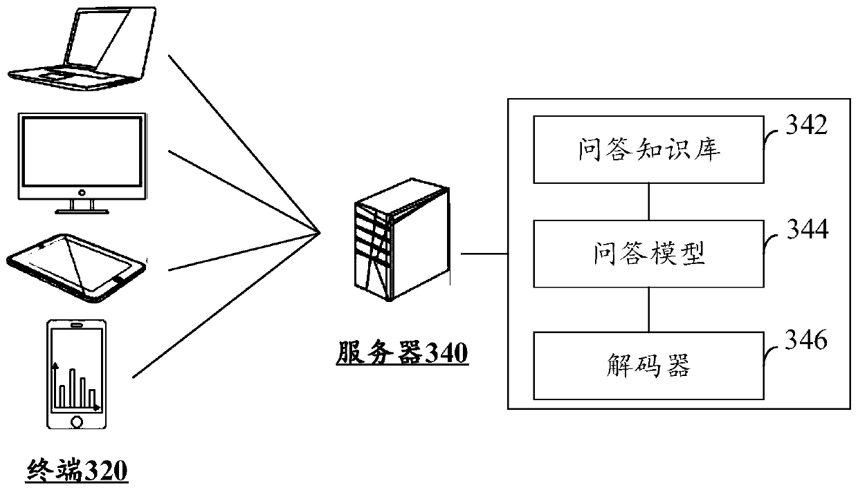 Question answering method based on machine learning and question and answer model training method and device