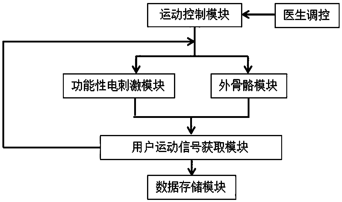 Coordinated control method, device and system of functional electrical stimulation and exoskeleton equipment, and storage medium