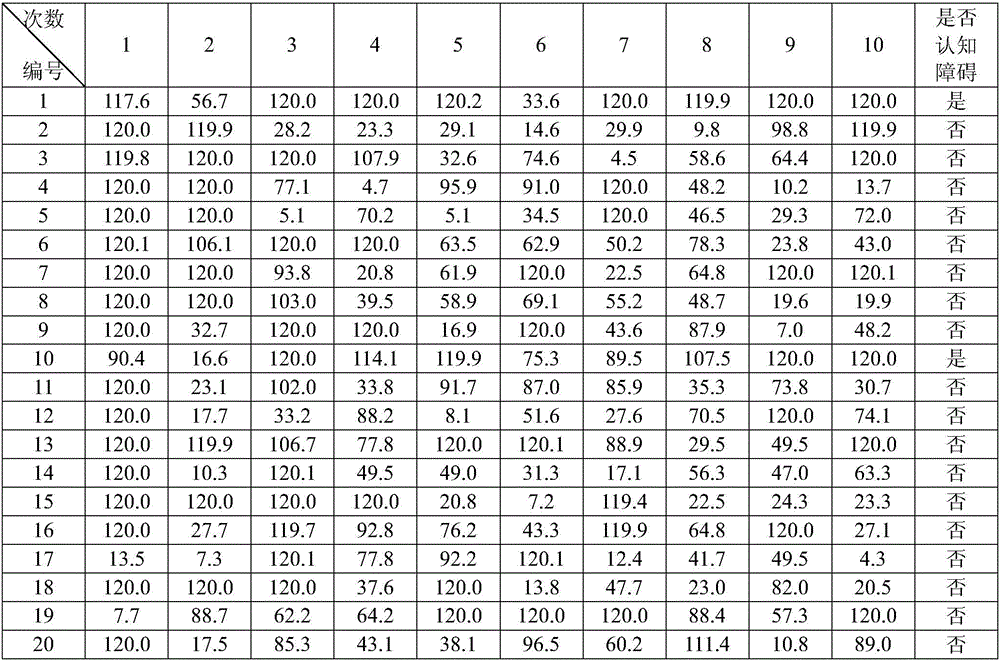 Animal learning memory individualized evaluating method based on water maze