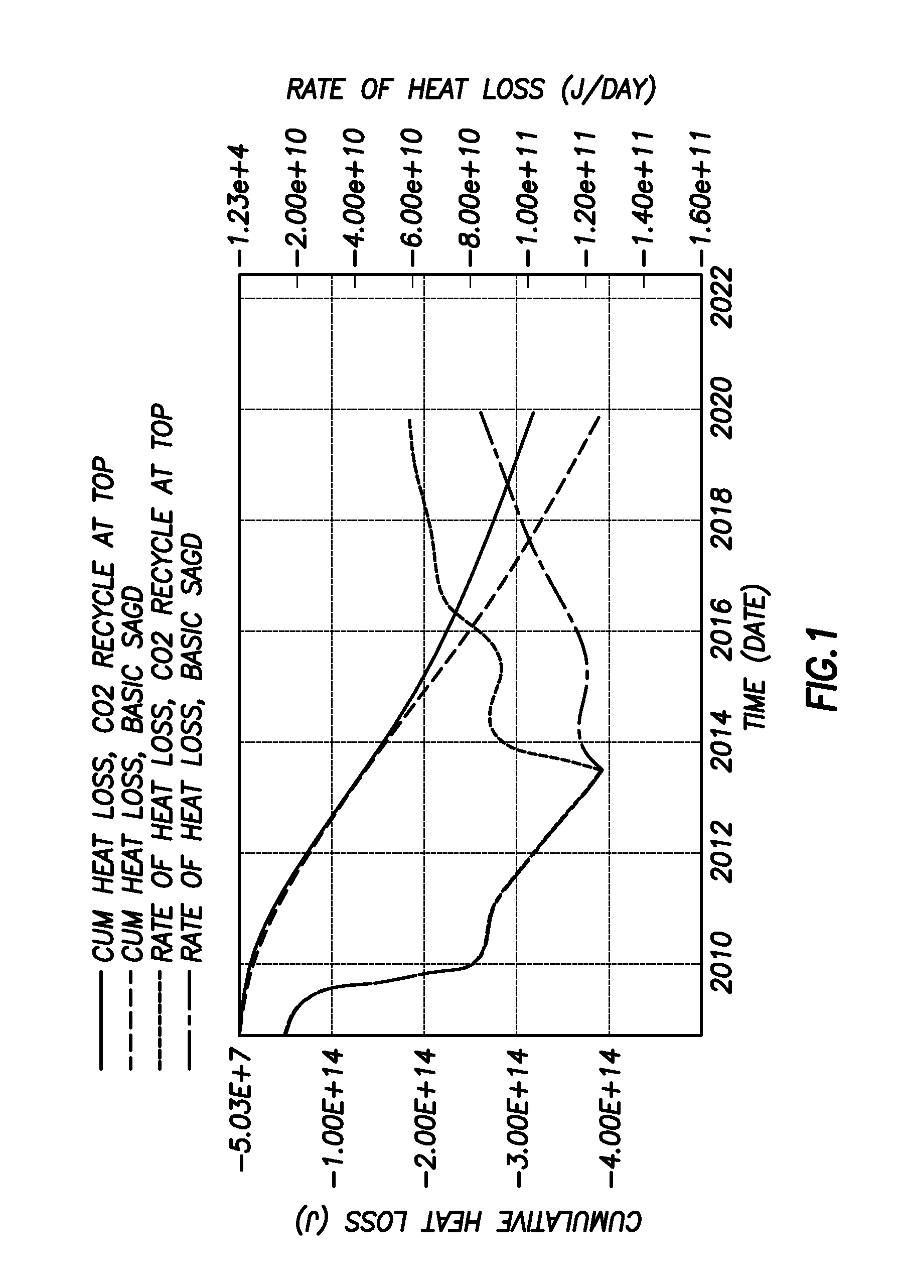 Recycling co2 in heavy oil or bitumen production